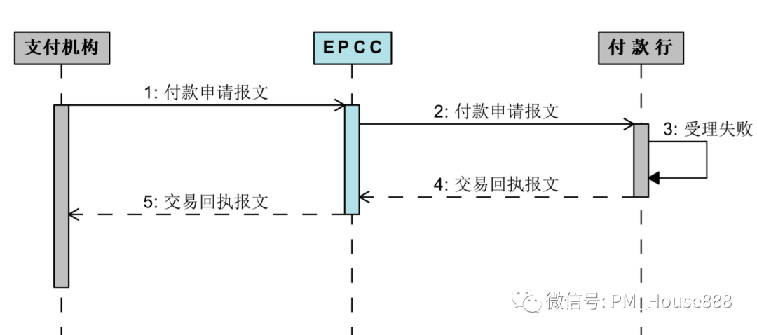 网联清算平台全业务功能流程详细介绍